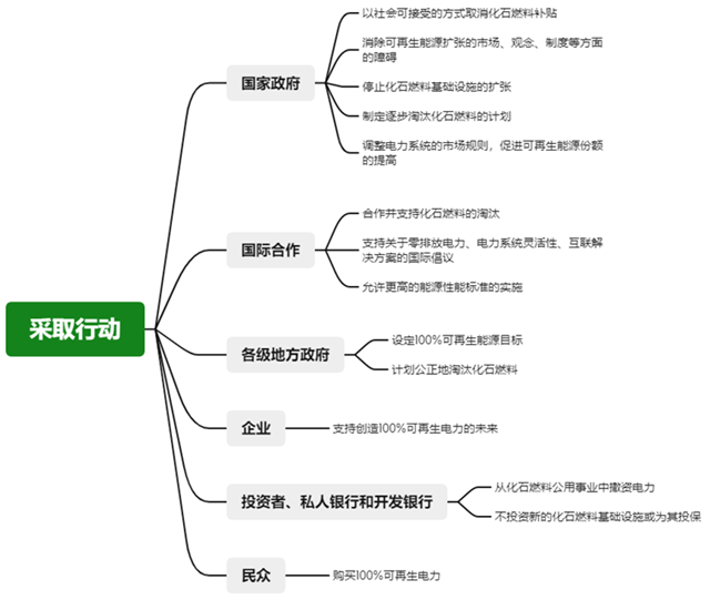 IIGF观点 | UNEP《2022排放差距报告》解析