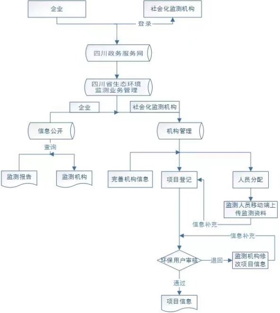 《四川省生态环境厅办公室关于推进危险废物鉴别全过程信息化管理工作的通知》发布