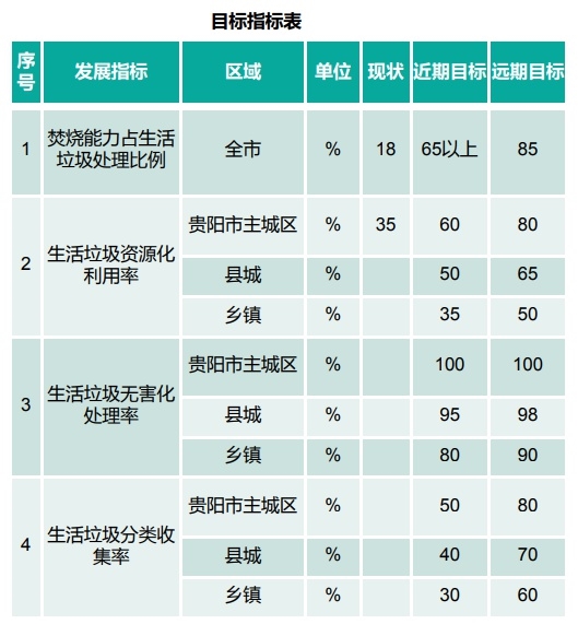 《贵阳市城乡生活垃圾收运与处理专项规划（修编）（2021-2035年）》批前公示