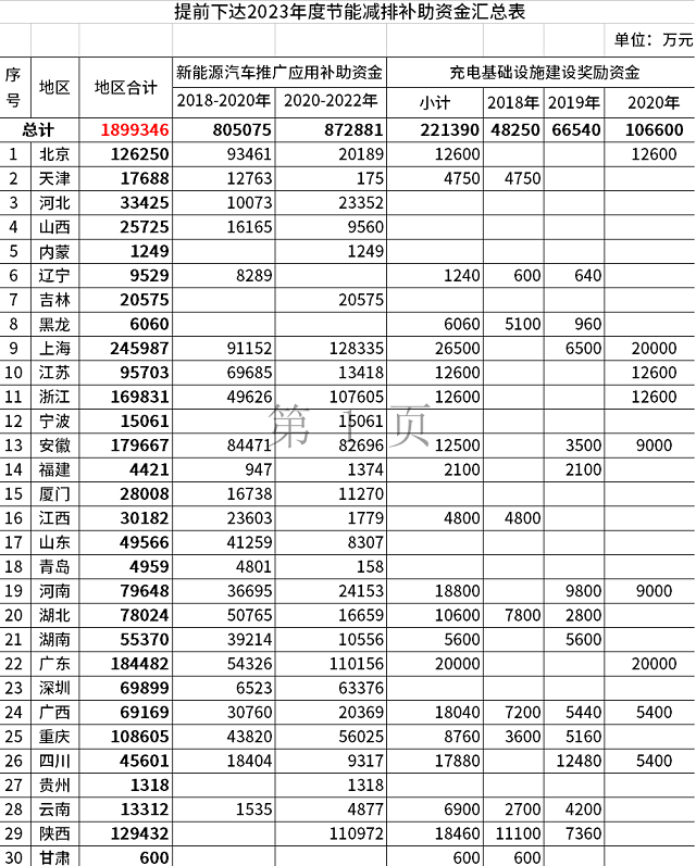 近190亿！财政部提前下达2023年节能咸排补助资金预算