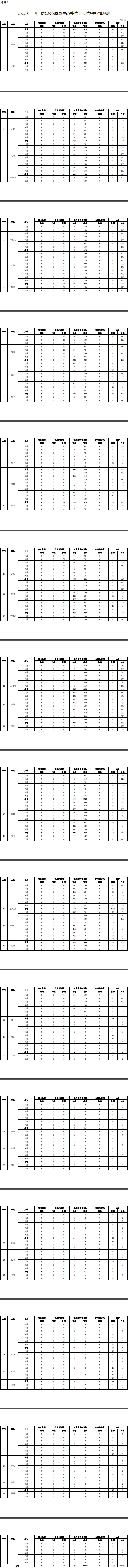 河南省生态环境厅关于2022年1-9月水环境质量生态补偿情况的函