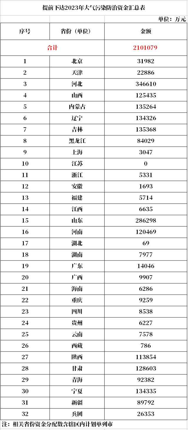 超210亿元！财政部提前下达2023年大气污染防治资金预算