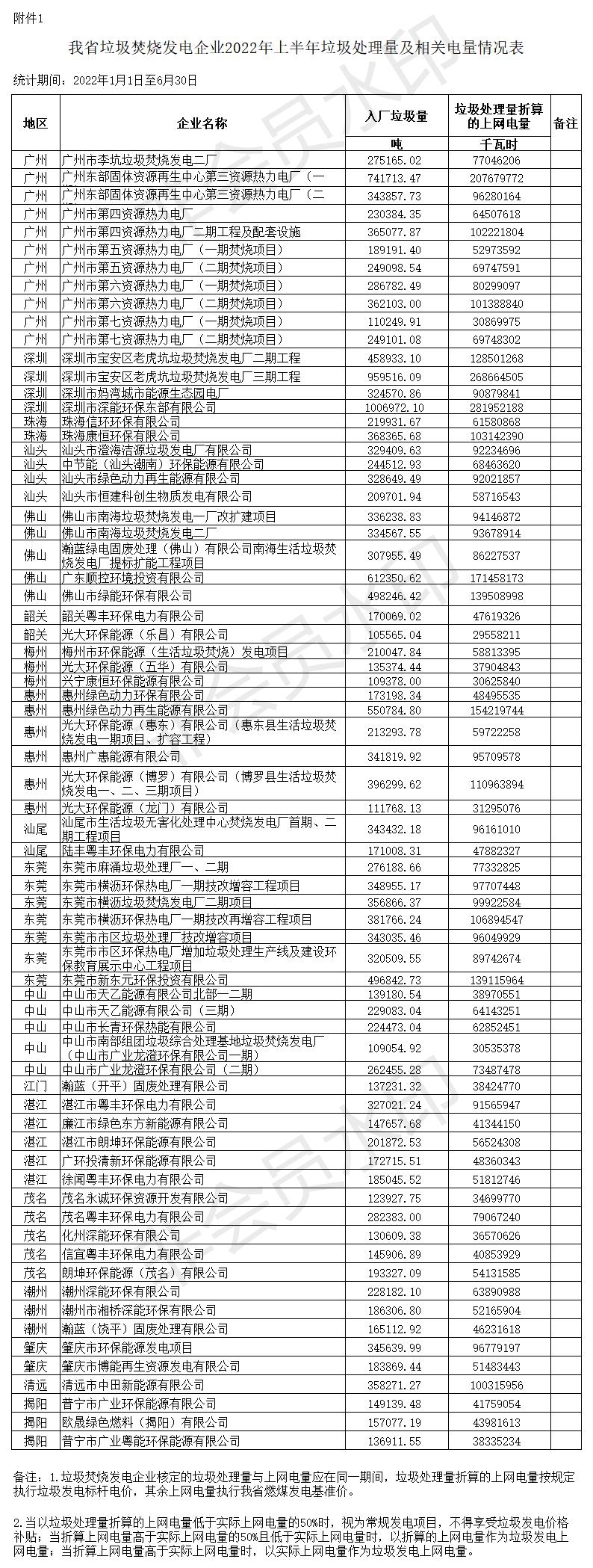 广东省发展改革委关于公布有关垃圾焚烧发电企业2022年上半年垃圾处理量及相关电量等事项的通知