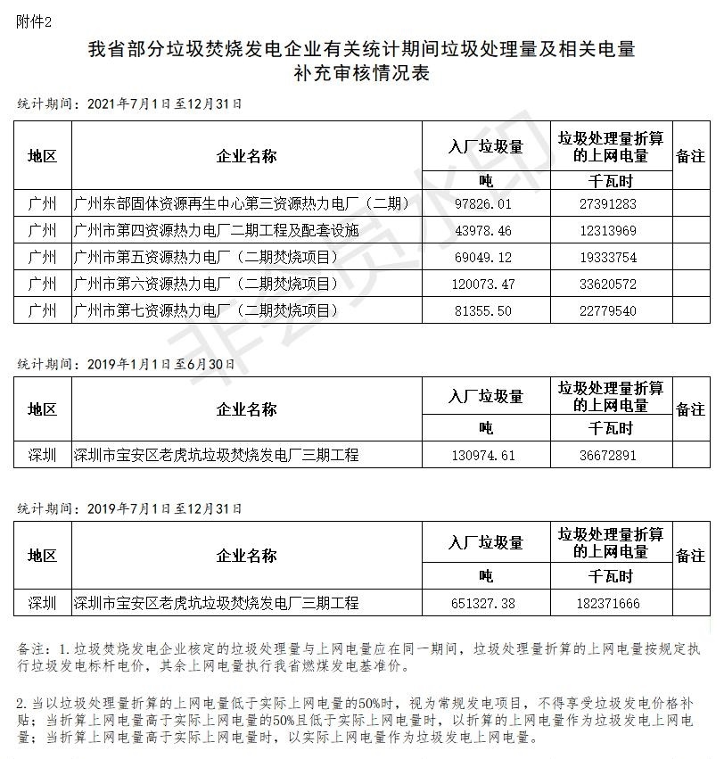 广东省发展改革委关于公布有关垃圾焚烧发电企业2022年上半年垃圾处理量及相关电量等事项的通知