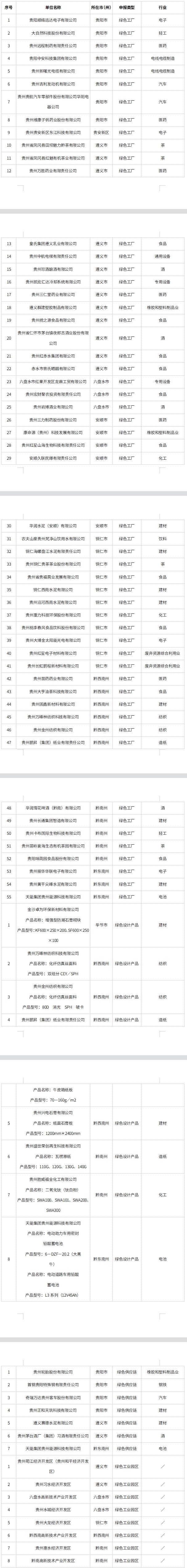 78项！2022年度贵州省绿色制造名单公示