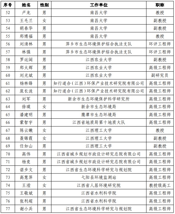 江西省生态环境厅关于省土壤生态环境专家库人员名单的公示