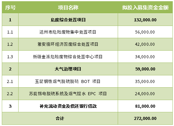 募资不超过27.2亿元，清新环境大动作来了！（附公告全文）