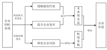 文献分析 | ESG表现对企业价值的影响机制研究