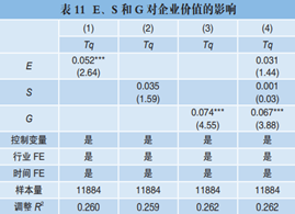 文献分析 | ESG表现对企业价值的影响机制研究