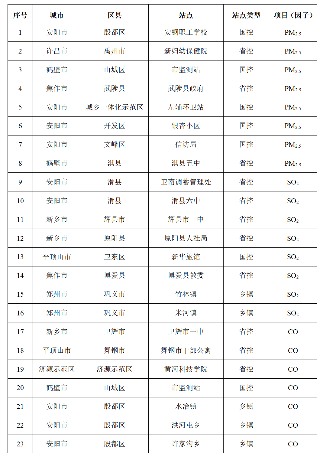 河南省生态环境厅公布全省11月份环境空气质量监测数据高值热点情况