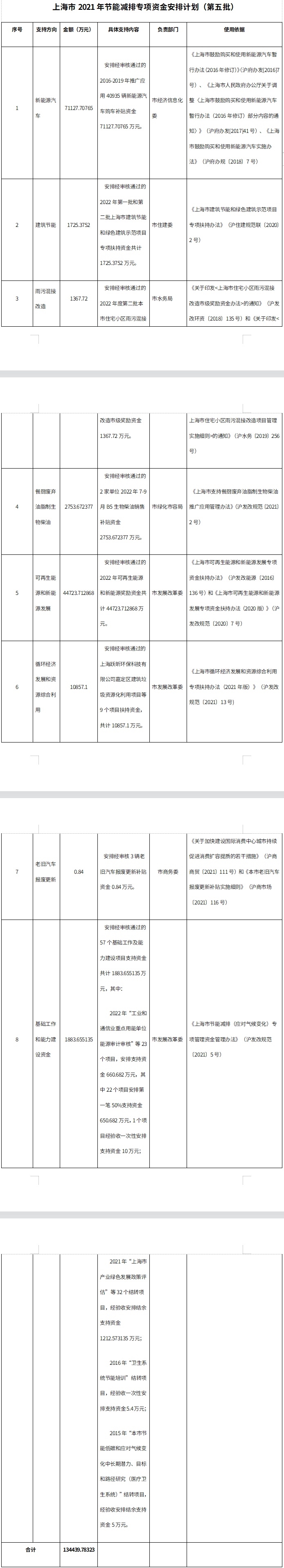 超13亿元，上海下达本市2022年节能减排专项资金安排计划（第五批）