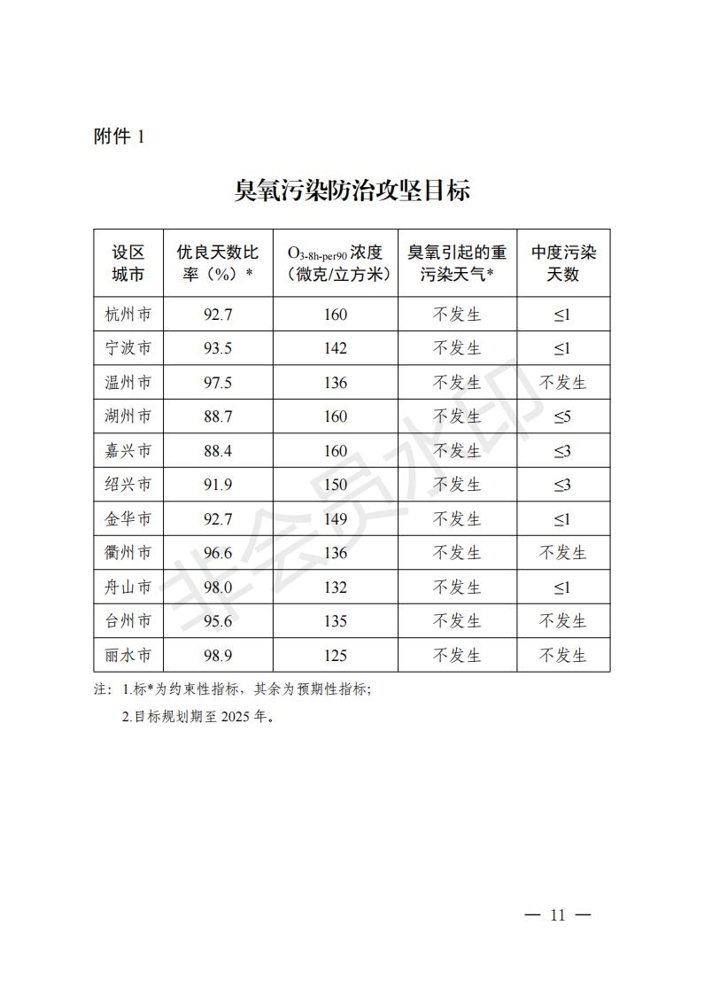 浙江省臭氧污染防治攻坚三年行动方案印发