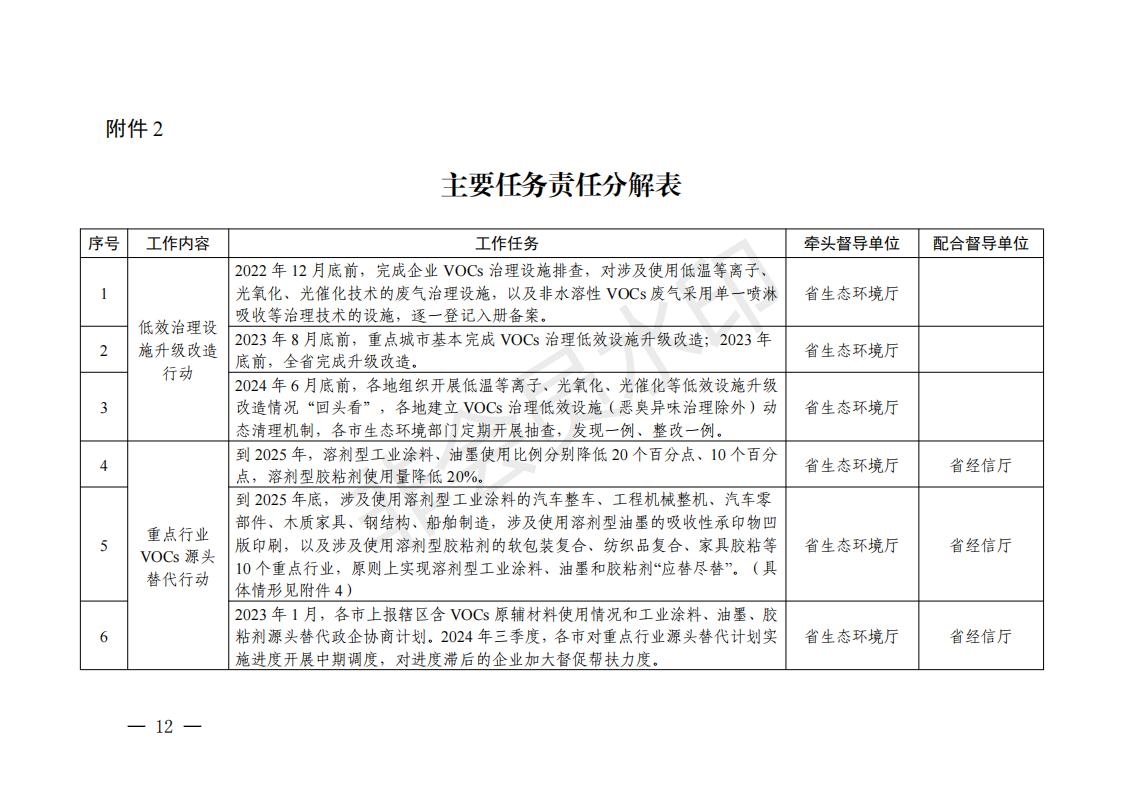 浙江省臭氧污染防治攻坚三年行动方案印发