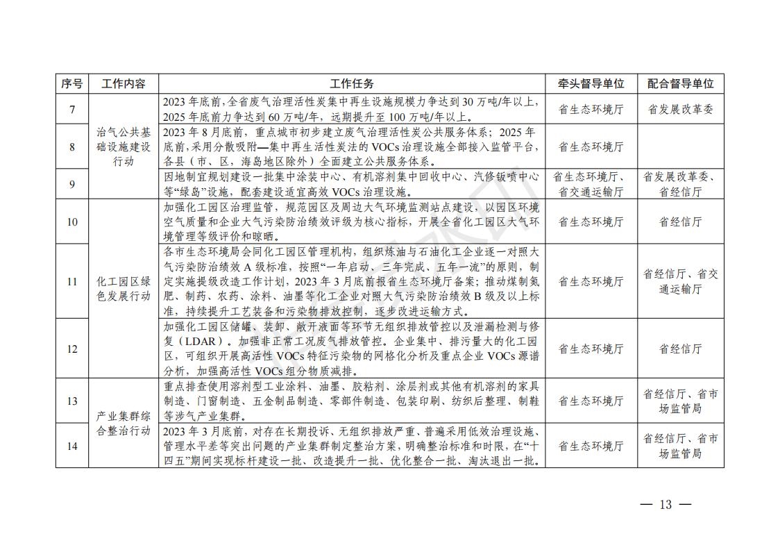 浙江省臭氧污染防治攻坚三年行动方案印发