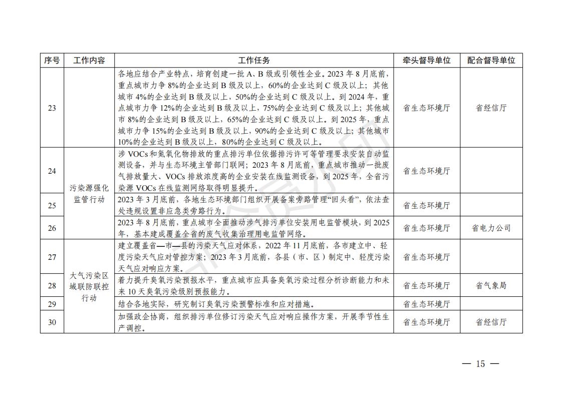 浙江省臭氧污染防治攻坚三年行动方案印发