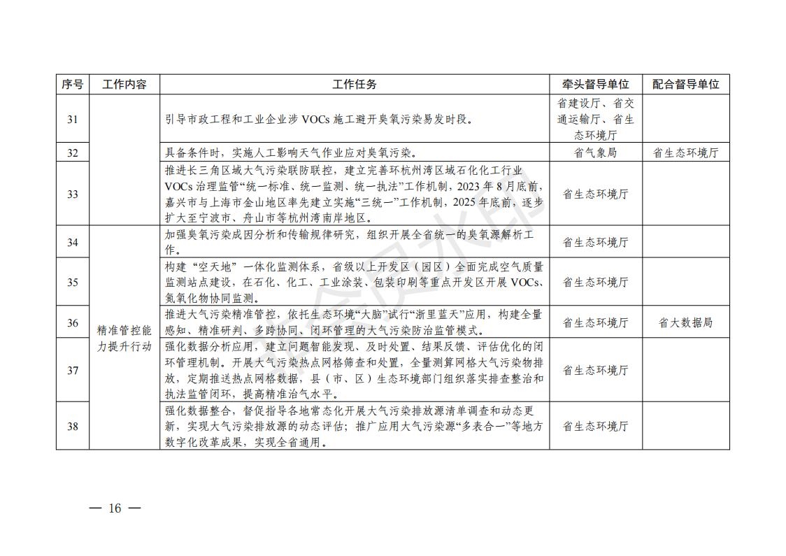 浙江省臭氧污染防治攻坚三年行动方案印发