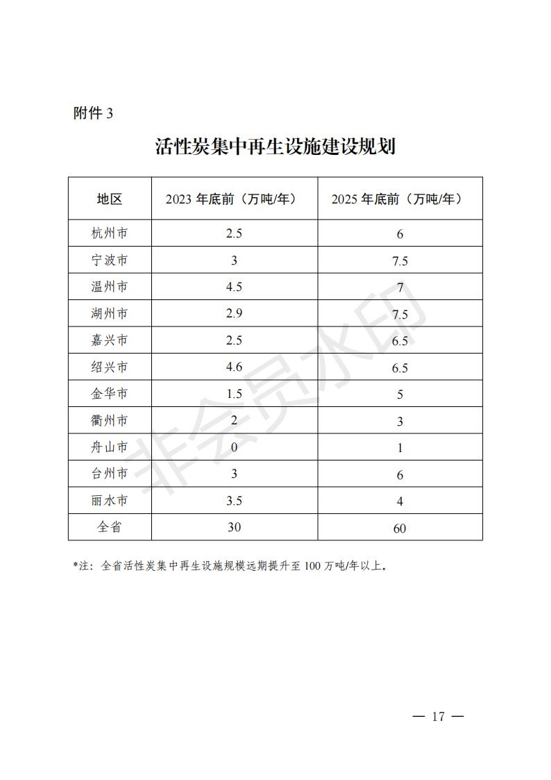 浙江省臭氧污染防治攻坚三年行动方案印发