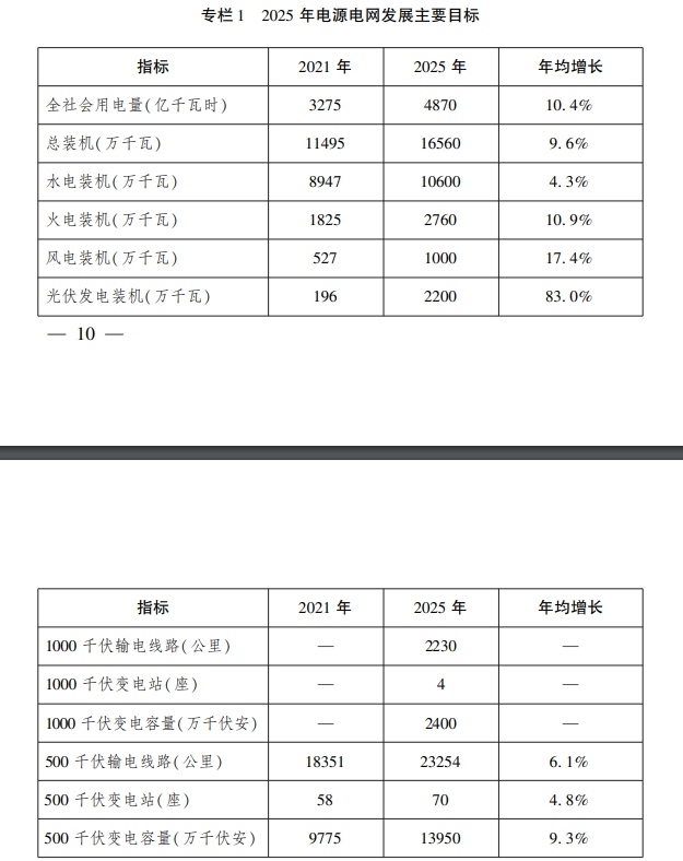 计划提升风光等新能源补充功能，《四川省电源电网发展规划（2022—2025年）》印发