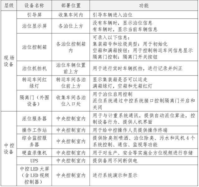 优秀案例丨虹口区生活垃圾中转站项目推进自动化分类派位系统建设