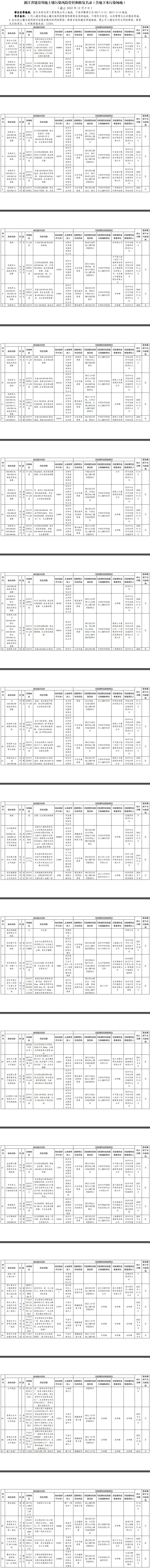 浙江省建设用地土壤污染风险管控和修复名录和移出清单（2022年12月9日更新）