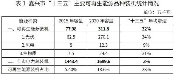 《嘉兴市可再生能源发展“十四五”规划》印发