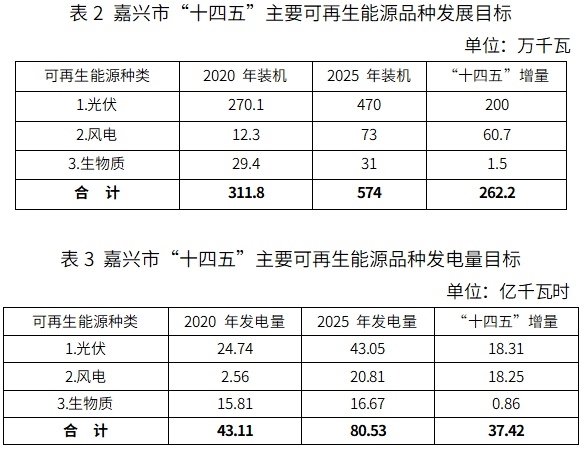 《嘉兴市可再生能源发展“十四五”规划》印发