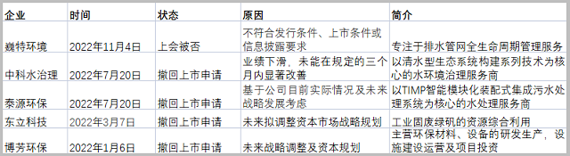 北交所环保企业这一年：3家上市、5家终止，9家申请