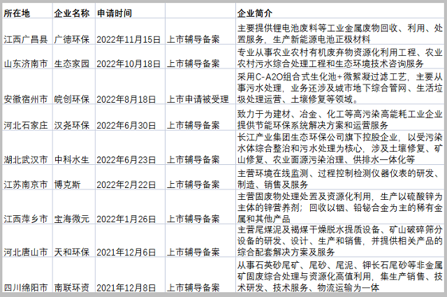 北交所环保企业这一年：3家上市、5家终止，9家申请