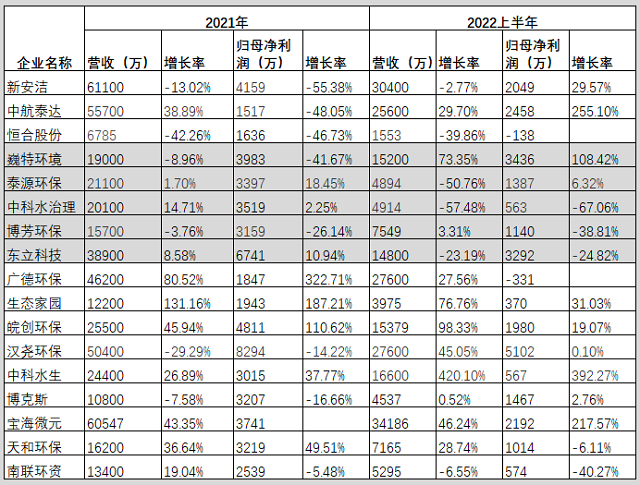 北交所环保企业这一年：3家上市、5家终止，9家申请