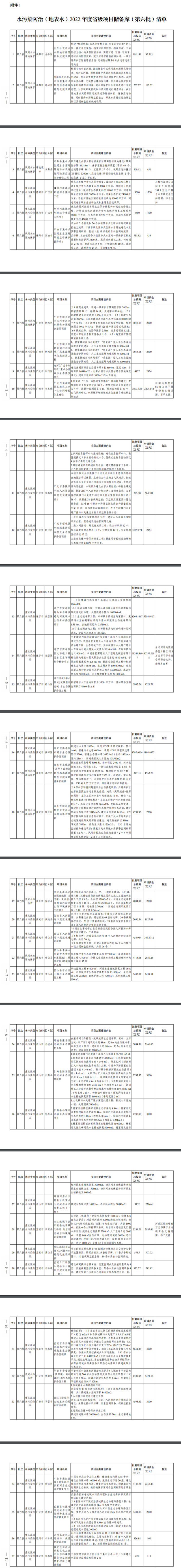 四川省2022年度省级生态环境保护项目储备库清单（第六批）公布！