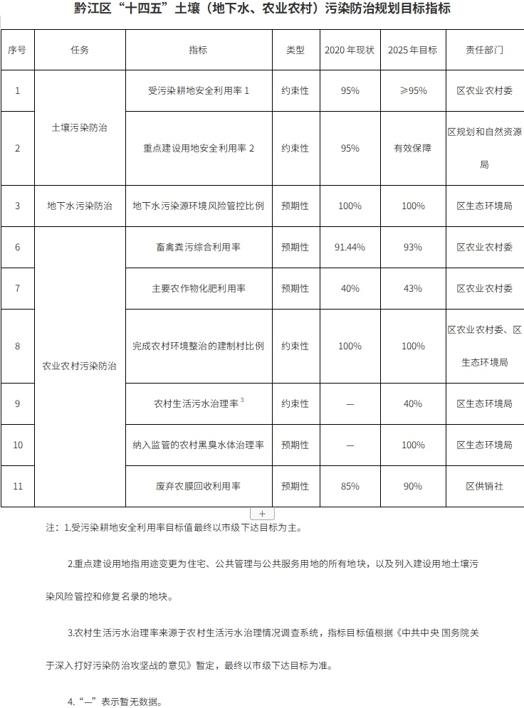 重庆市黔江区“十四五”土壤污染防治规划印发