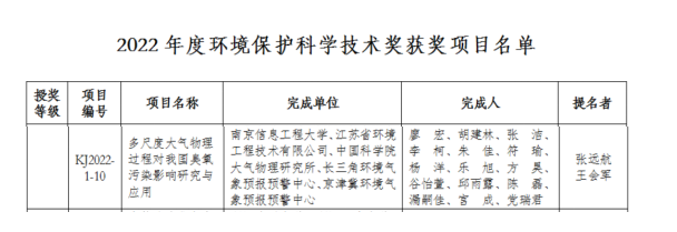 聚焦臭氧污染动态形成过程，江苏省环保集团下属公司获2022年度环境保护科学技术奖一等奖