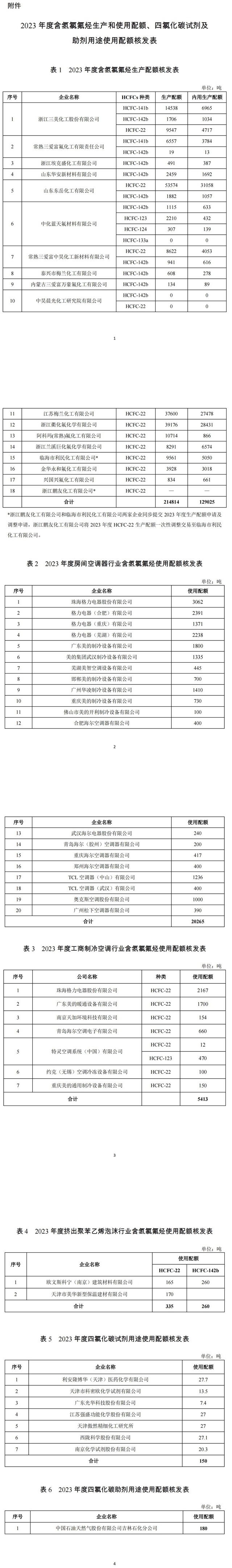 关于2023年度含氢氯氟烃生产和使用配额、四氯化碳试剂及助剂用途使用配额核发情况的公示