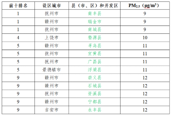 11月江西省空气质量出炉，你家上榜了吗？