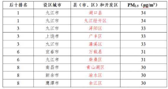 11月江西省空气质量出炉，你家上榜了吗？