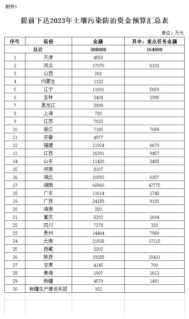 30亿土壤资金下发，打好这场净土保卫战