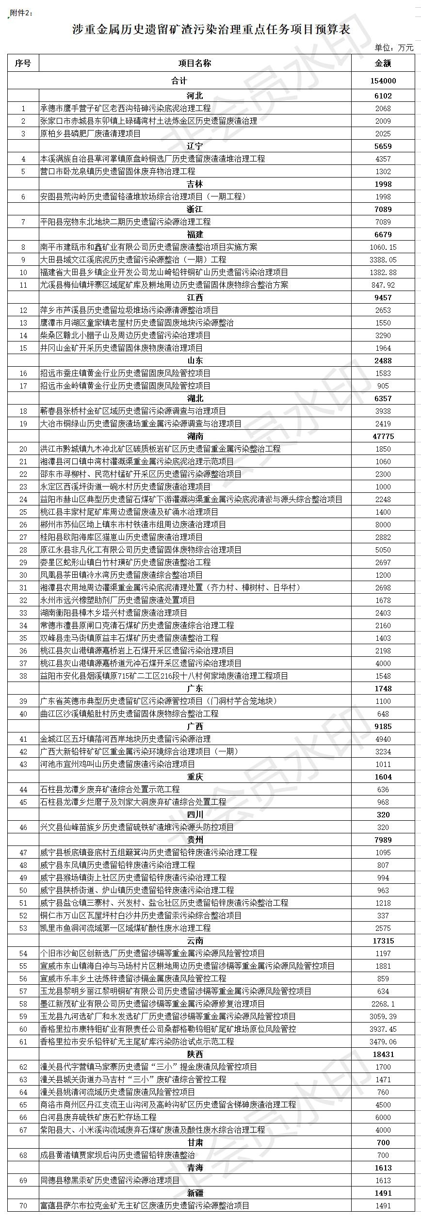 30亿土壤资金下发，打好这场净土保卫战