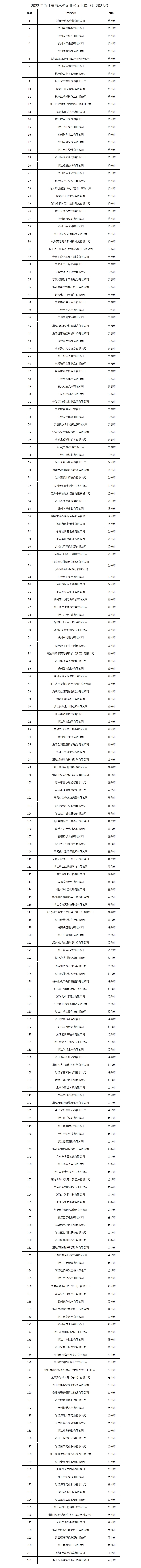 2022年度浙江省节水型企业名单公示