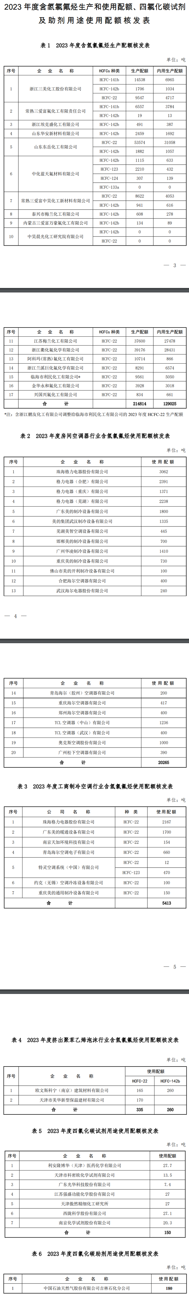 2023年度消耗臭氧层物质生产和使用配额核发！