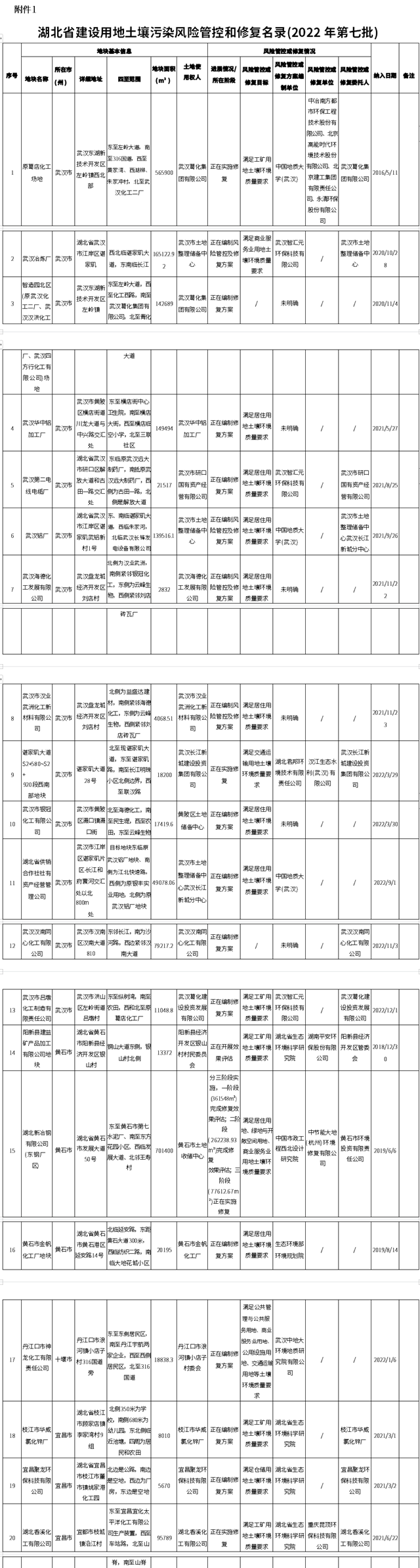 湖北省建设用地土壤污染风险管控和修复名录（2022年第七批）更新