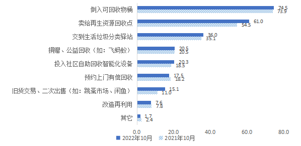 北京市城乡居民可回收物投放及资源化利用情况