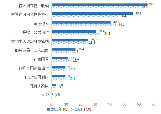 北京市城乡居民可回收物投放及资源化利用情况