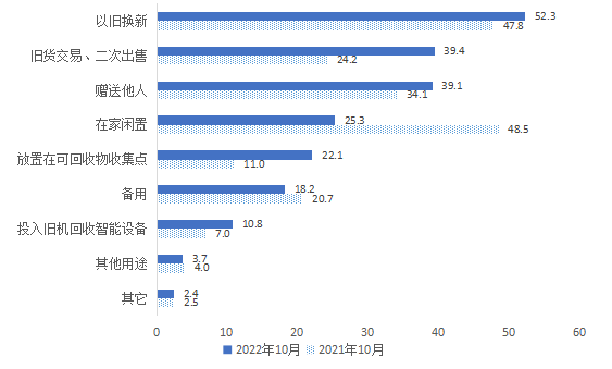 北京市城乡居民可回收物投放及资源化利用情况