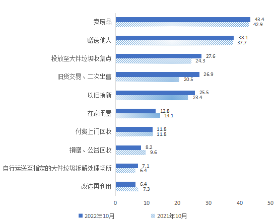 北京市城乡居民可回收物投放及资源化利用情况