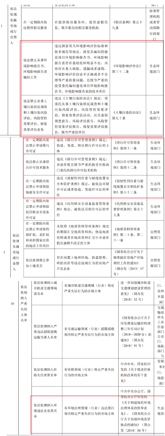 ​国家发展改革委最新发文：环评、排污许可、土壤调查等机构及人员将纳入全国失信惩戒