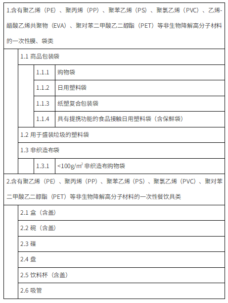 关于更新《海南省禁止生产销售使用一次性不可降解塑料制品名录》的公告