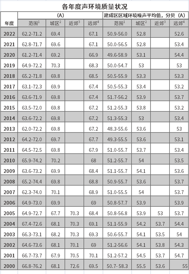 北京发布年度声环境质量状况，过去23年的声环境质量状况公开！