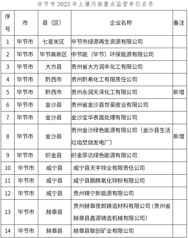 共14家，毕节市2023年土壤污染重点监管单位名录公示