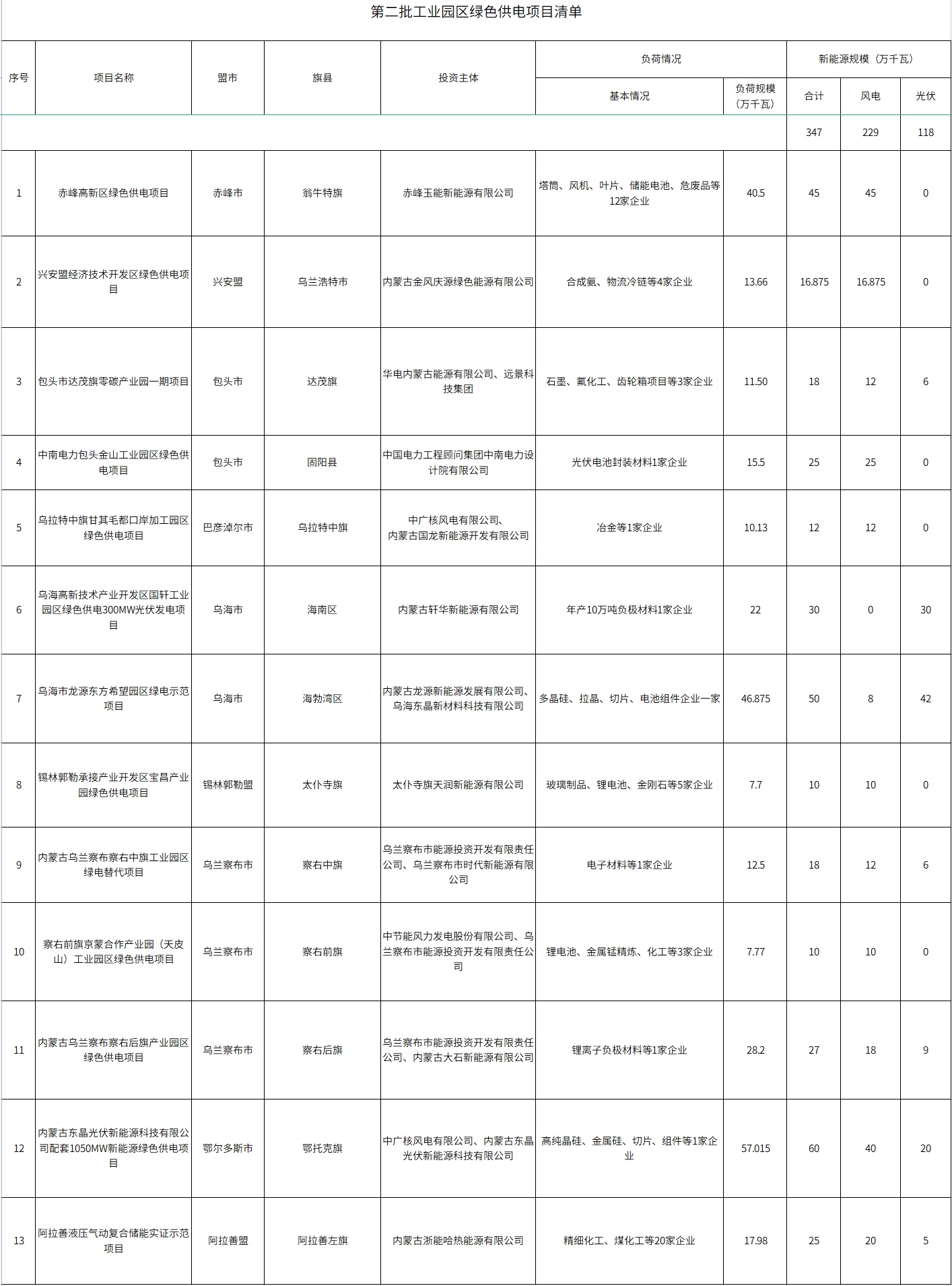 内蒙古自治区能源局关于印发第二批工业园区绿色供电项目清单的通知