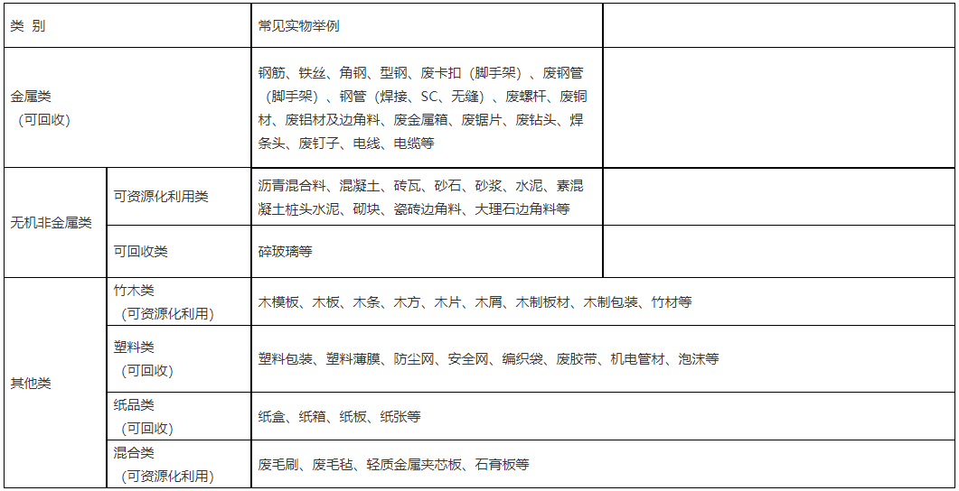 浙江省住建厅印发《浙江省建筑垃圾分类利用指导目录》